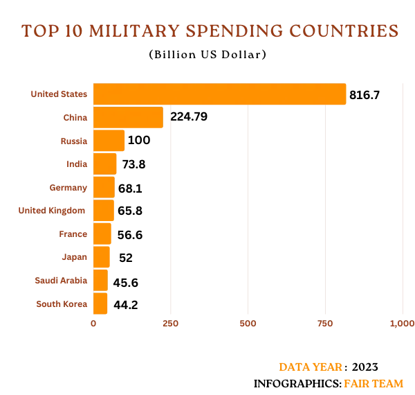 Top 10 military spending countries [2024] FAIR
