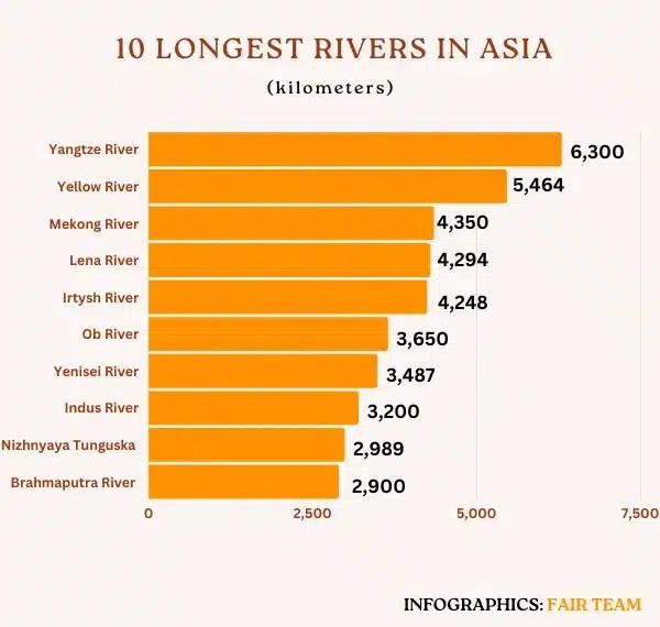 10 longest rivers in Asia FAIR