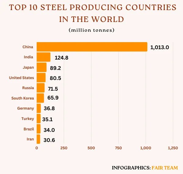 Top 10 Steel Producing Countries in the World [2023] FAIR