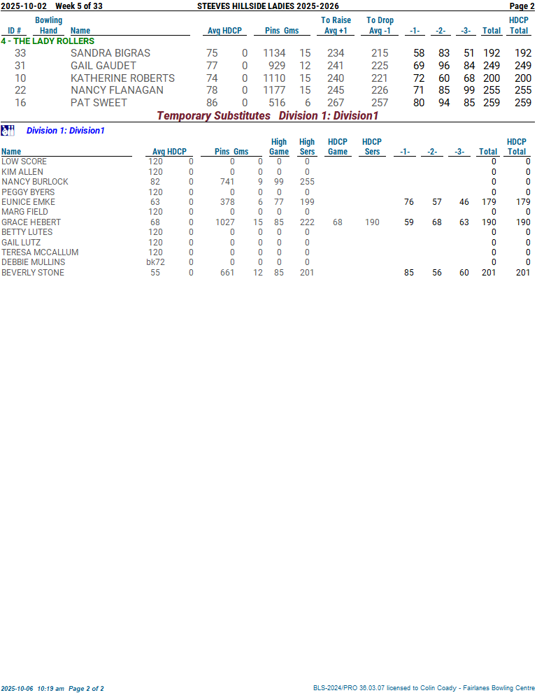 Steeves Hillside Ladies’ League Fairlanes Bowling