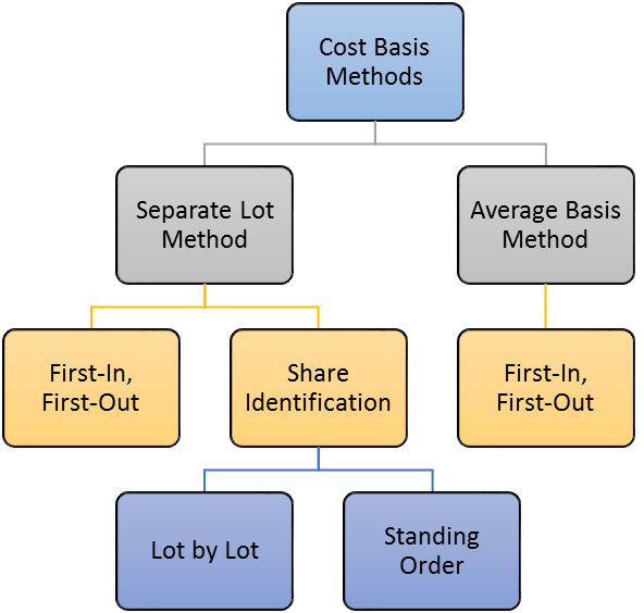 Overview of Cost Basis Methods