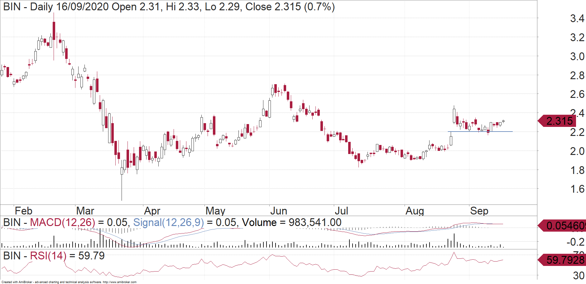 Bingo Industries BIN Fairmont Equities