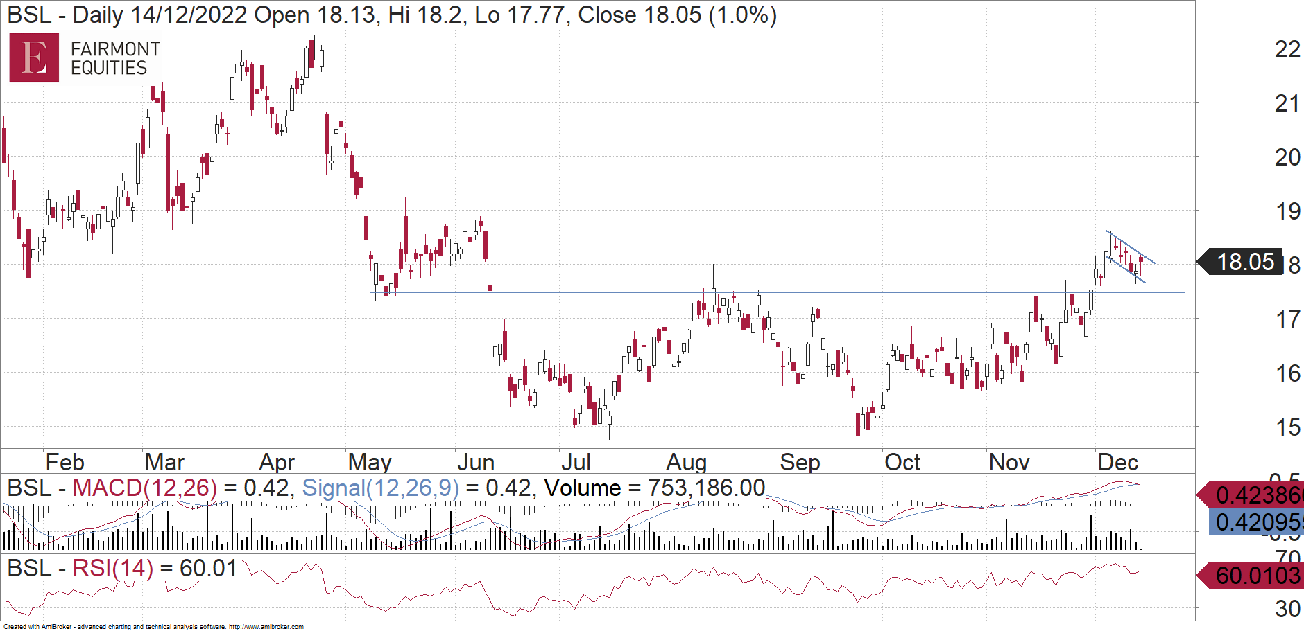 BlueScope Steel BSL Fairmont Equities