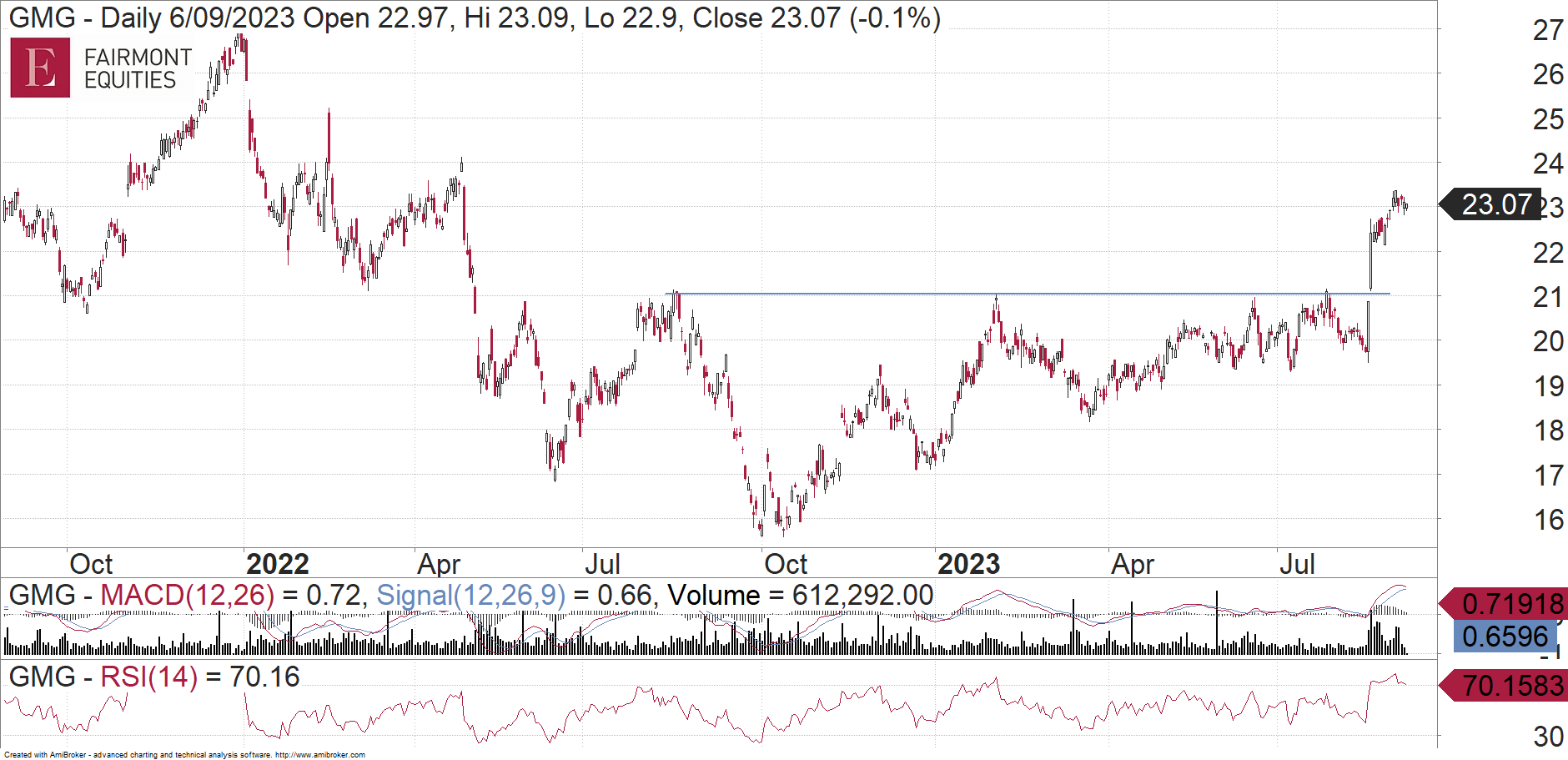 More upside for Goodman Group shares Fairmont Equities
