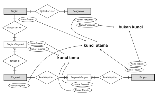 dr.Jhoni Iswanto, MKM: Sistem Basis Data – Entity Relationship Diagram (ERD)