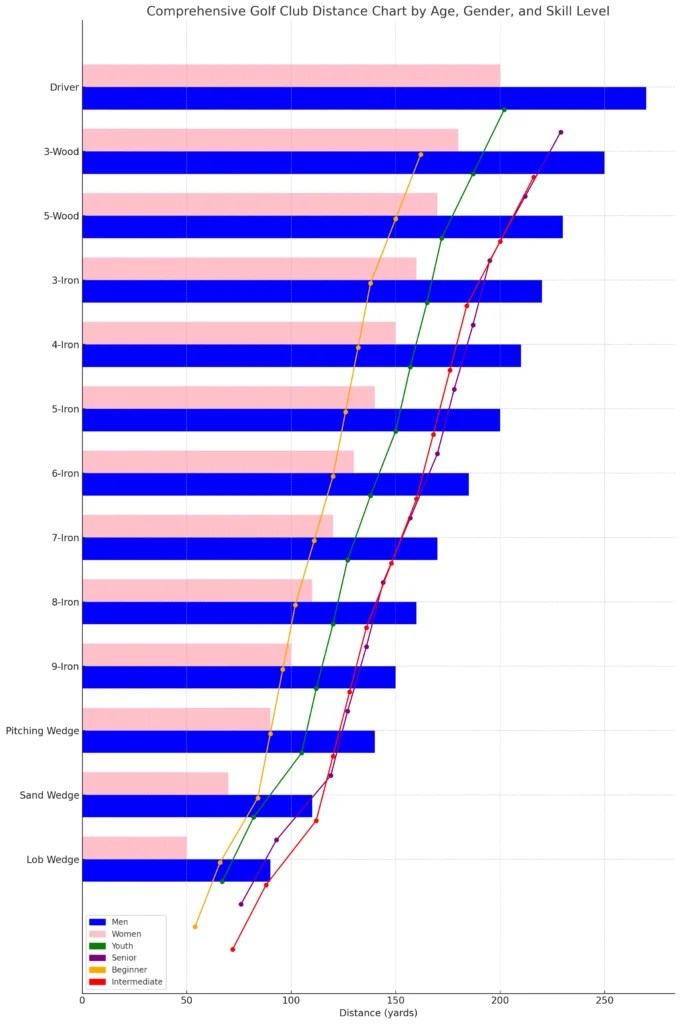 Golf Distance Club Charts Age, Gender, Skill Golf Distance Club Charts Age, Gender, Skill