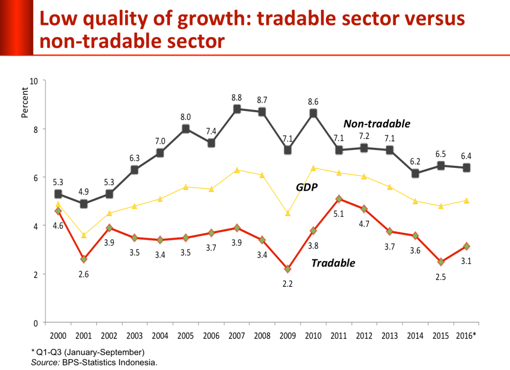 Implikasi Transformasi Perekonomian Indonesia yang Terlalu Dini