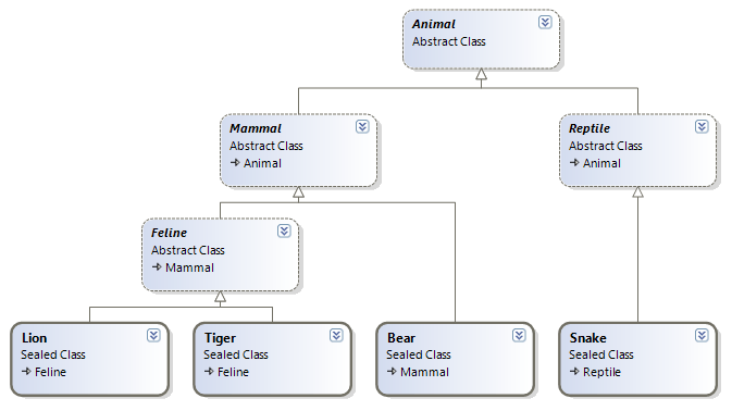 The Visitor Pattern and dynamic in C 4 — Faithlife Code Blog
