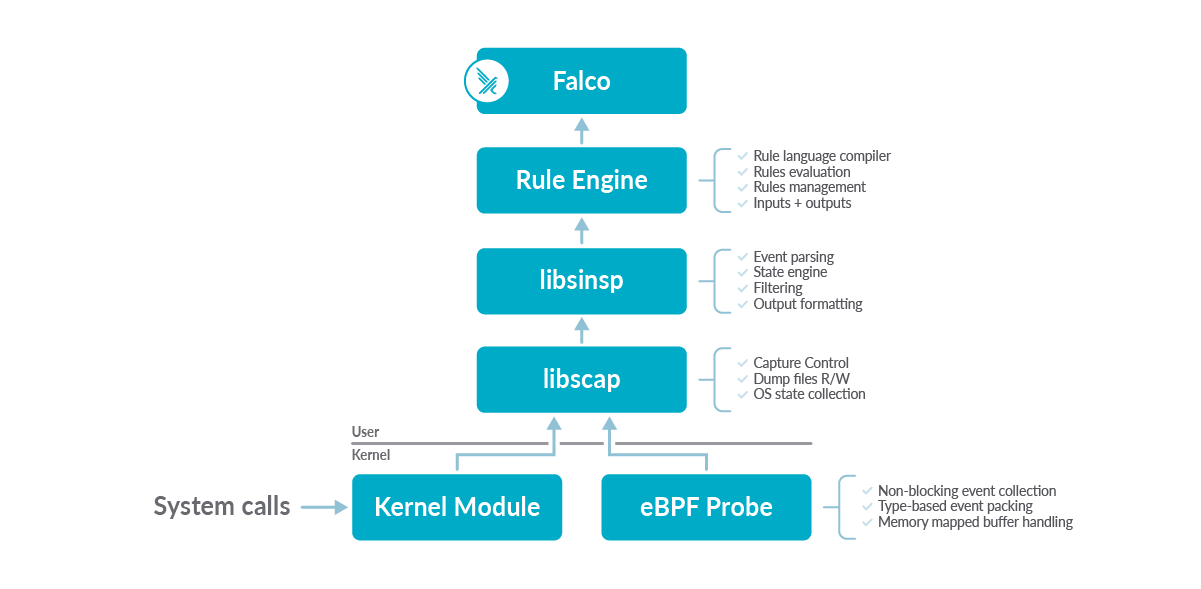 Monitoring new syscalls with Falco Falco