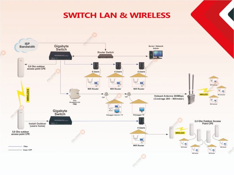 Switch Lan & Wireless Technology