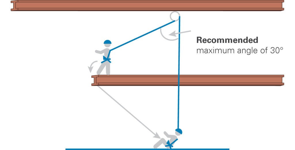Fall factor and fall distance important for fall protection