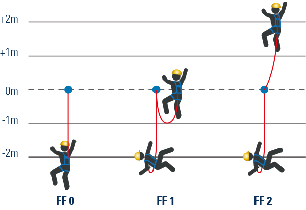 The Role of Fall Factor in Choosing a Fall Protection System XSPlatforms