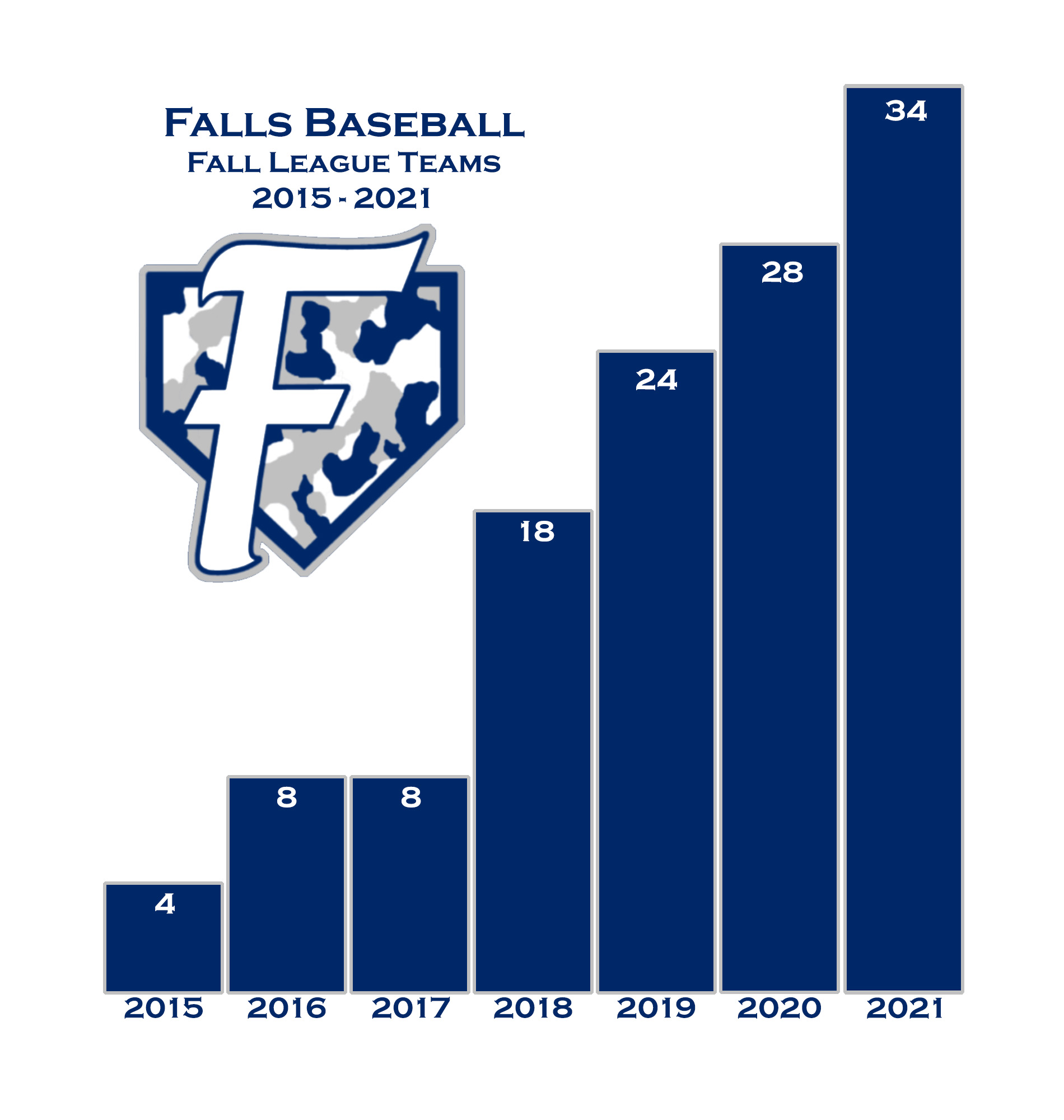 Falls Baseball, Inc. Home Menomonee Falls, WI