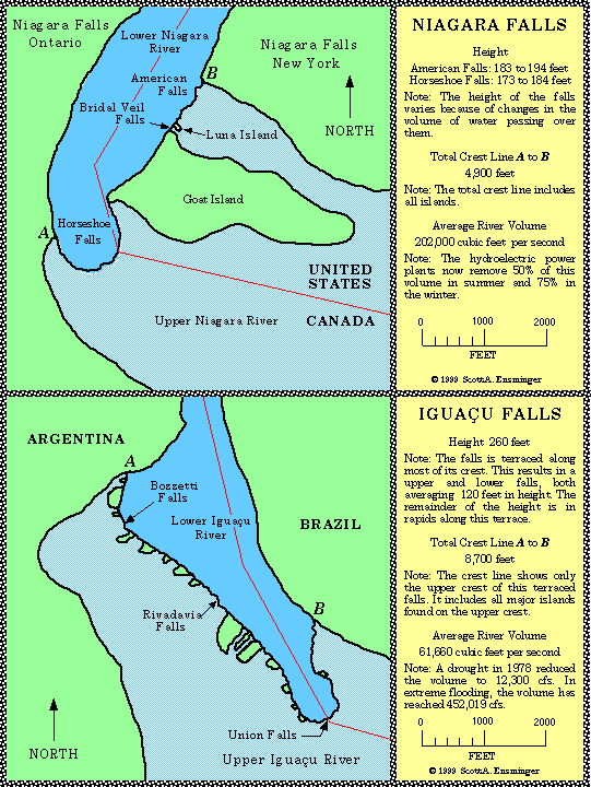 Niagara and Iguaçu Falls