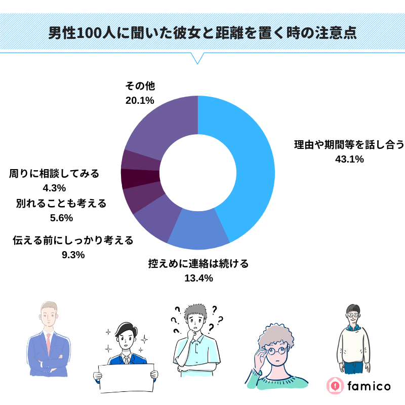 彼女と距離を置く方法は？経験者の男性100人が教える注意点