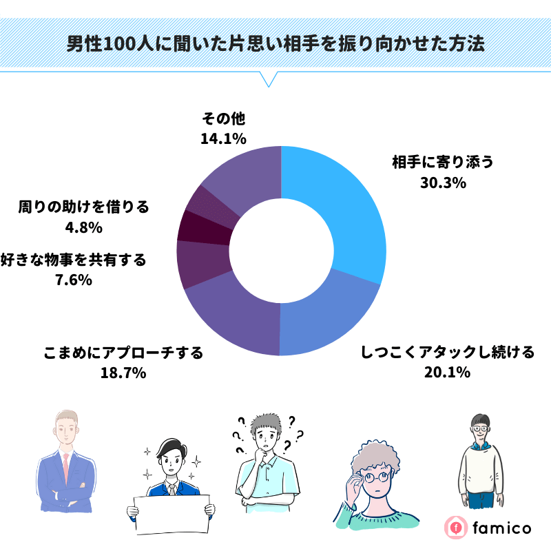 好きな人を振り向かせるには心理学でアプローチ！片思いを叶える6つのテクニック | 出会いをサポートするマッチングアプリ・恋活・占いメディア - シッテク 片思い相手を振り向かせる方法は？男性100人が実践した方法