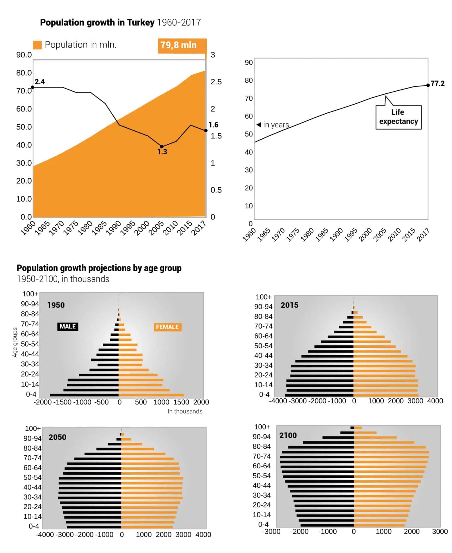 Population of Turkey Chronicle