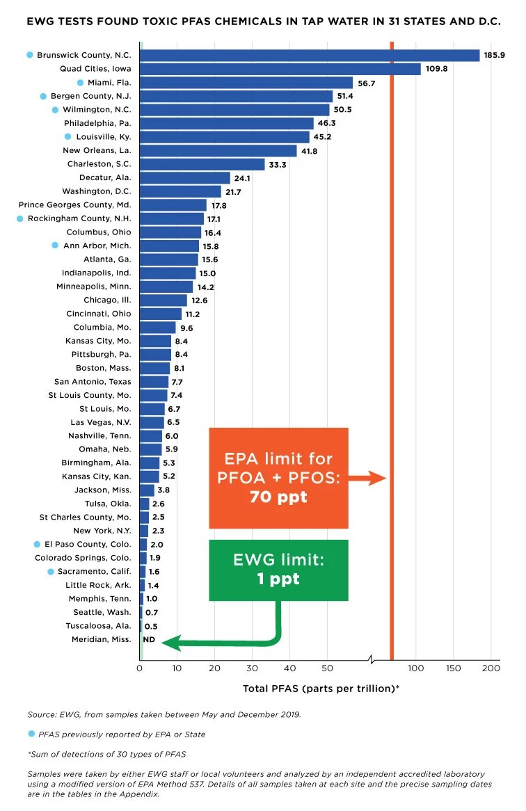 “PFAS Likely Detectable In All Major Water Supplies” Fanatic Cook