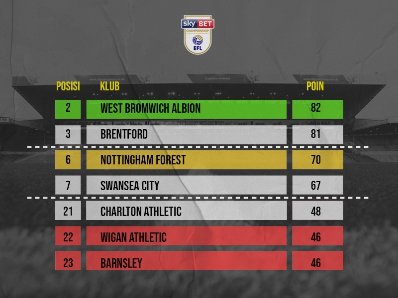 Klasemen Divisi Championship Liga Inggris Terbaru Dalam