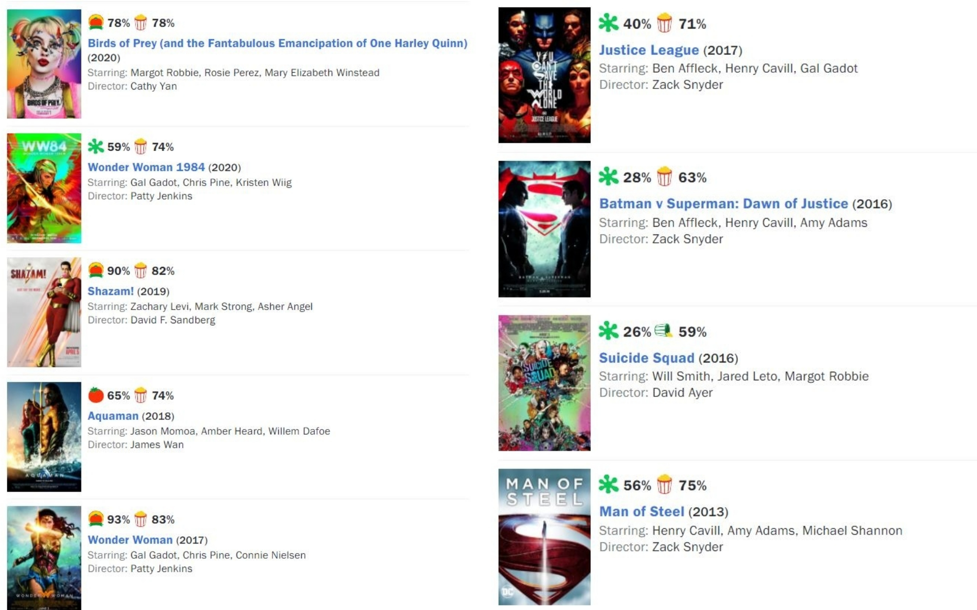 Rotten Tomatoes DCEU