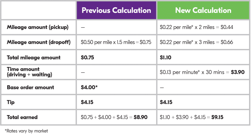 How Much Does Grubhub Pay Food Delivery Drivers FangWallet