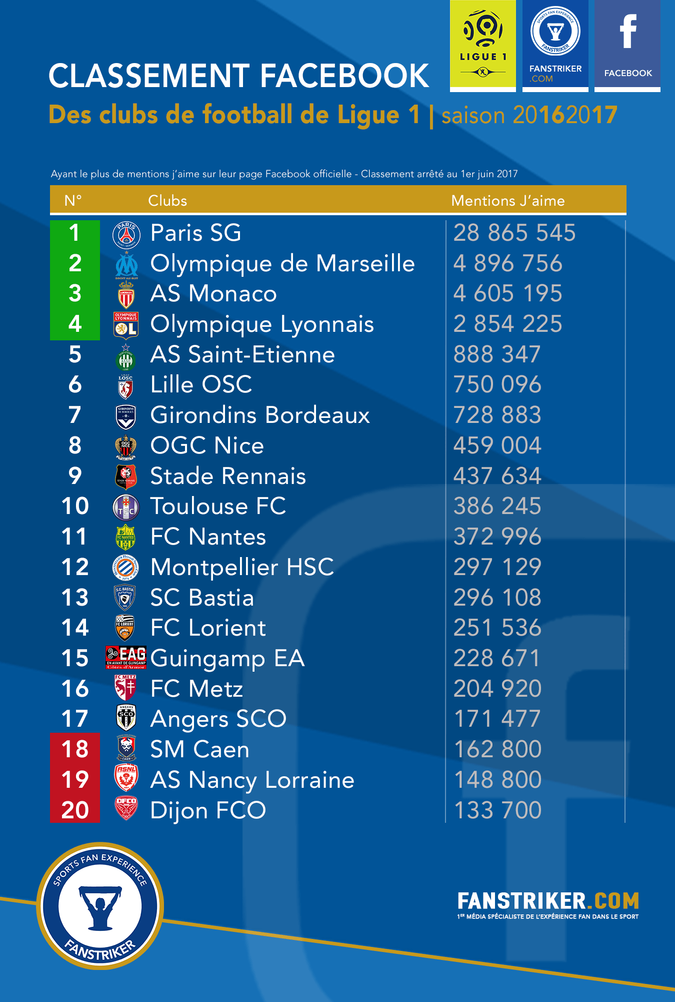 Ligue 1 Classement Foot Ligue 1 Classement Et Resultats Lille Garde