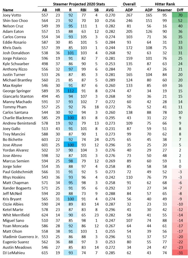Steamer vs NFBC 2020 Runs Scored Bargains RotoGraphs Fantasy Baseball