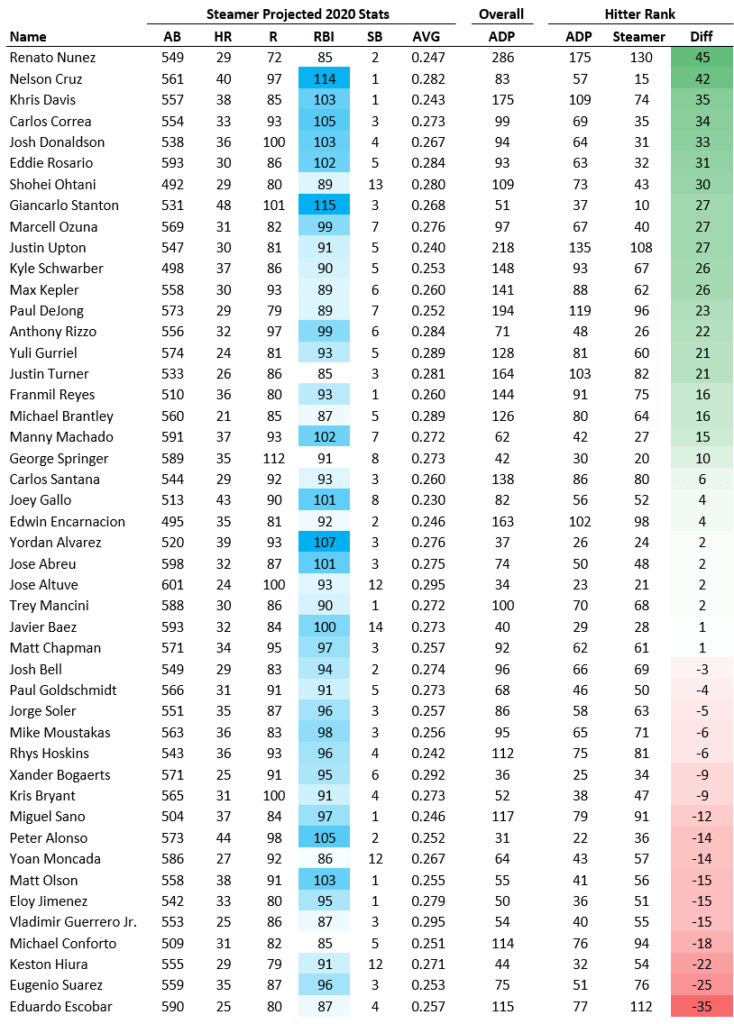 Steamer vs NFBC 2020 RBI Bargains RotoGraphs Fantasy Baseball