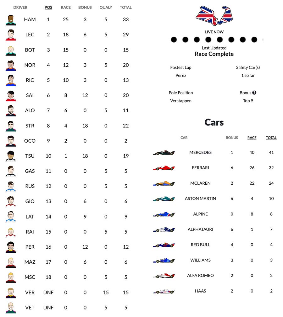 Hamilton Wins the British Grand Prix Fantasy GP