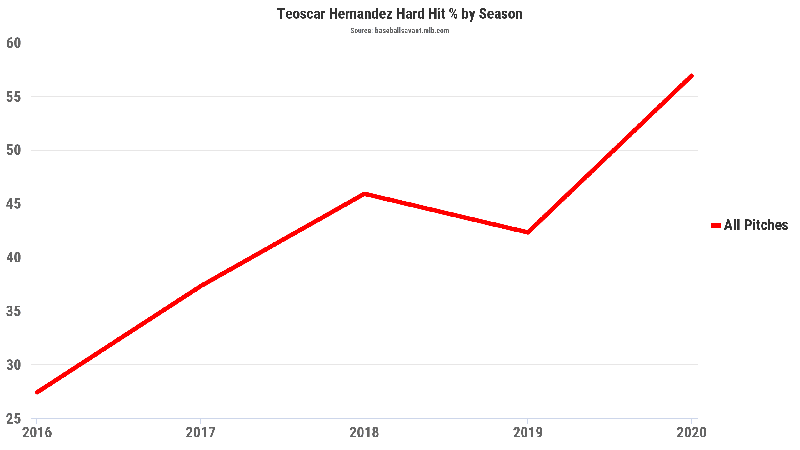 Statcast Trends Dynasty Hitting Risers FantraxHQ