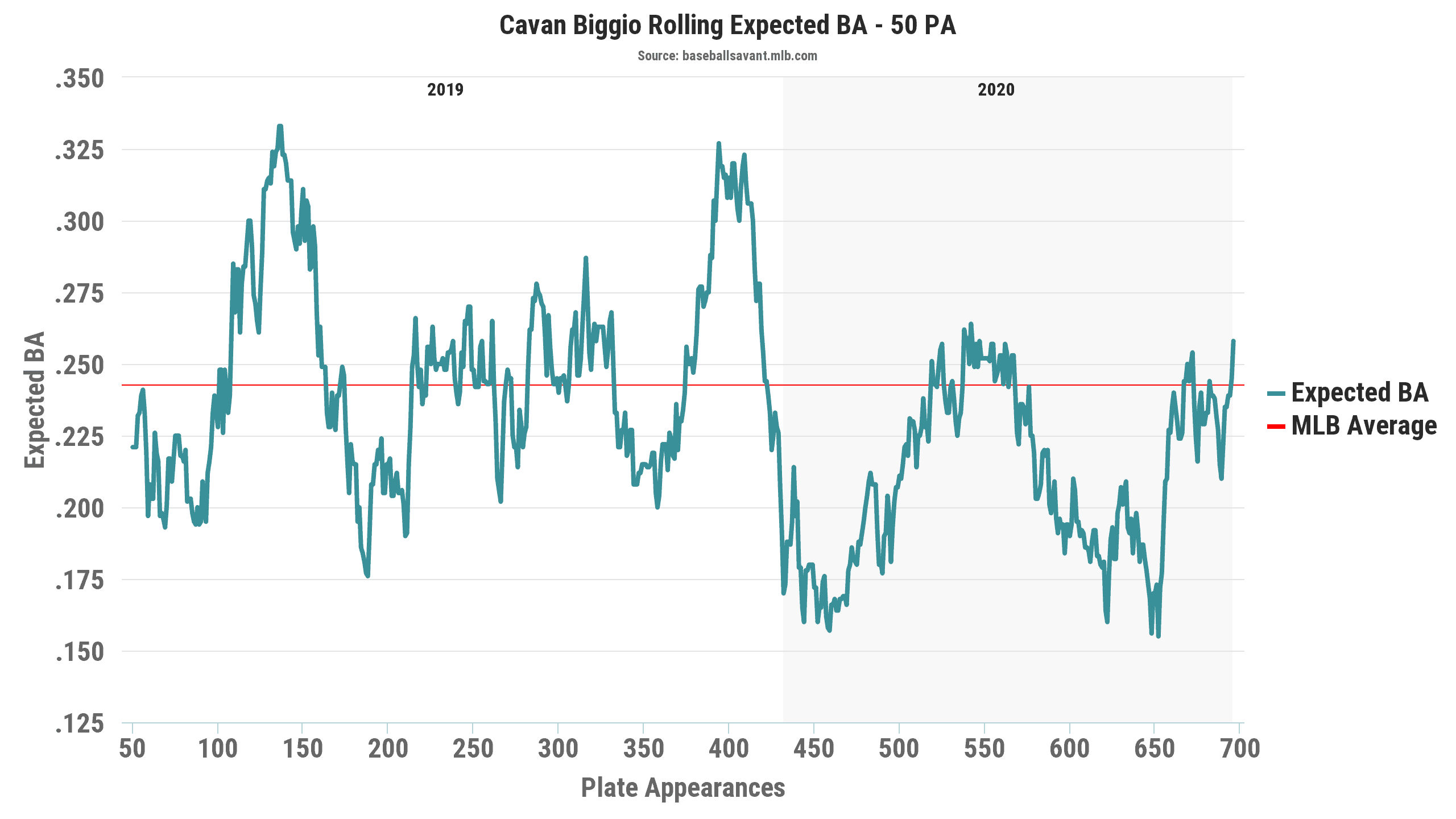 Expected Batting Average; 5 Hitters Due for a Fall FantraxHQ