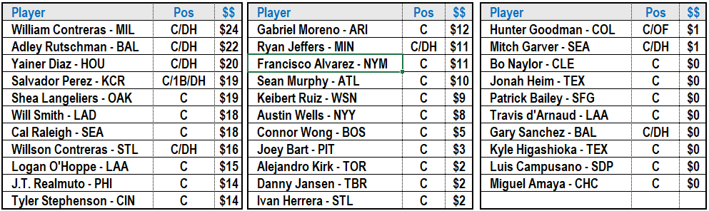Fantasy Baseball Auction Values for 12-Team Mixed Leagues - FantraxHQ