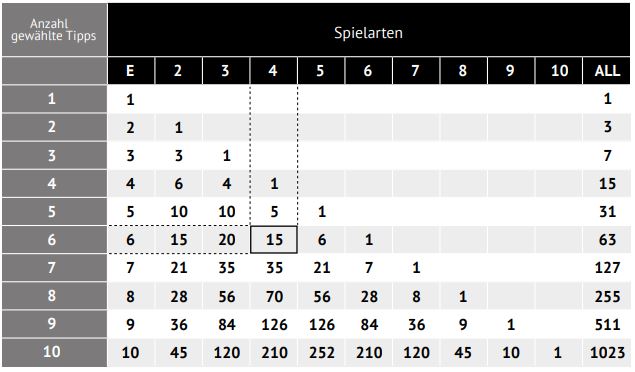 Kombiwette Oddset Wetten