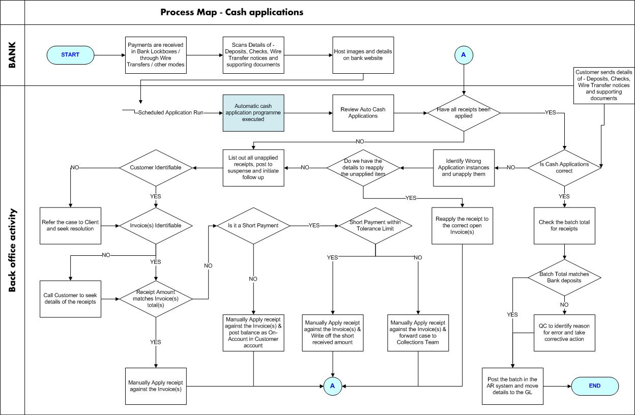 Processes AR Cash Applications workflow The Finance, Accounts and Outsourcing Blog