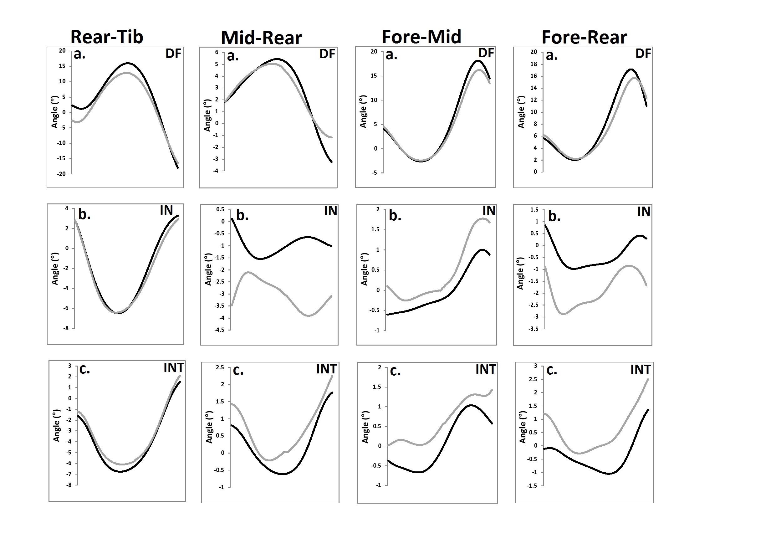 Multisegment foot kinematics and plantar fascia strain during