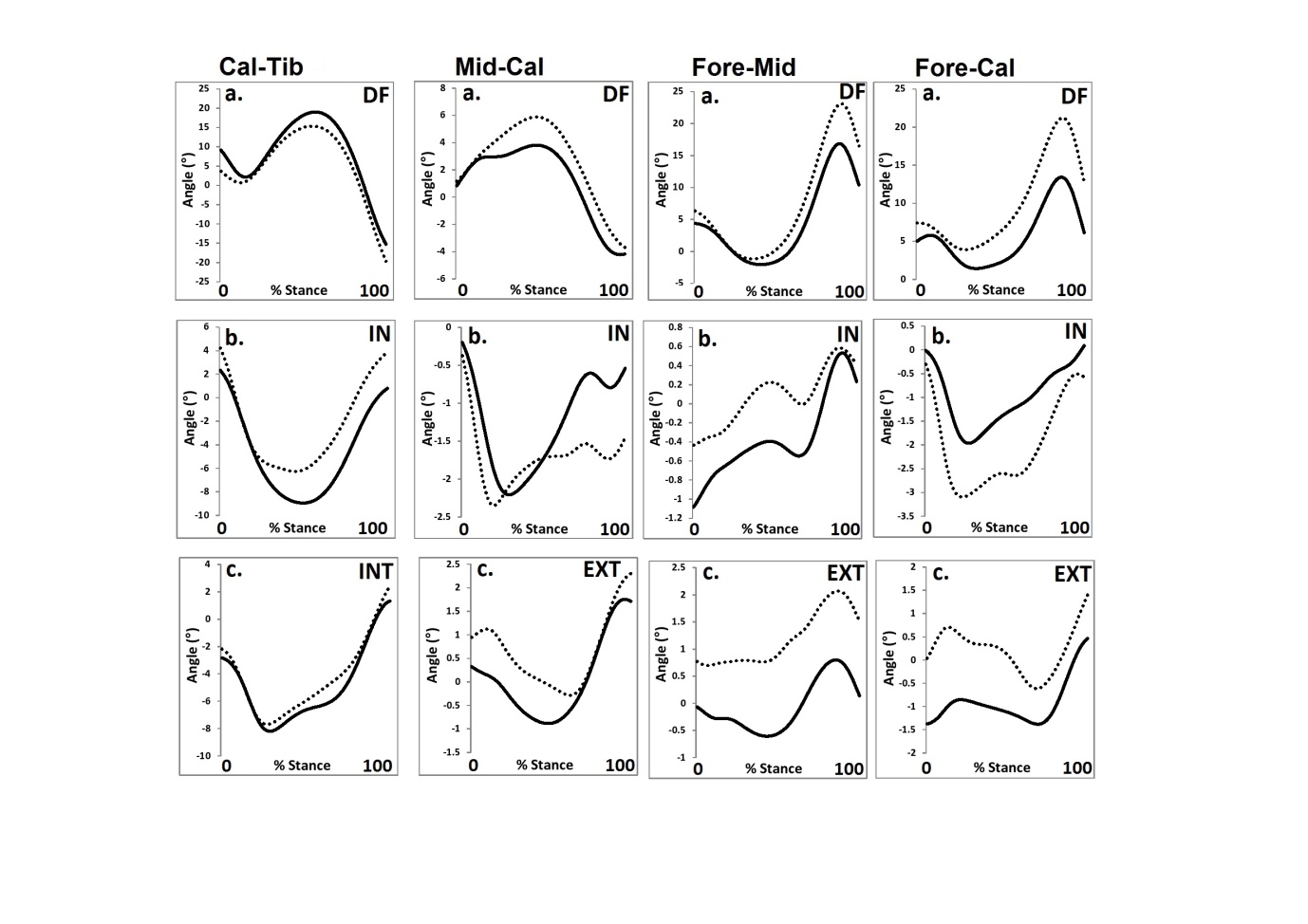 Gender differences in multisegment foot kinematics and plantar fascia