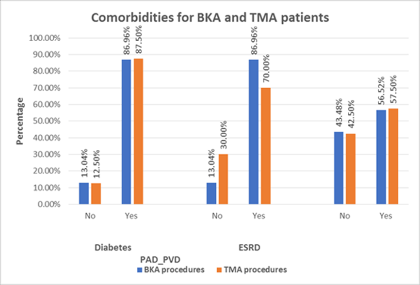 Progression of a digital or partial ray amputation to transmetatarsal amputation and below knee