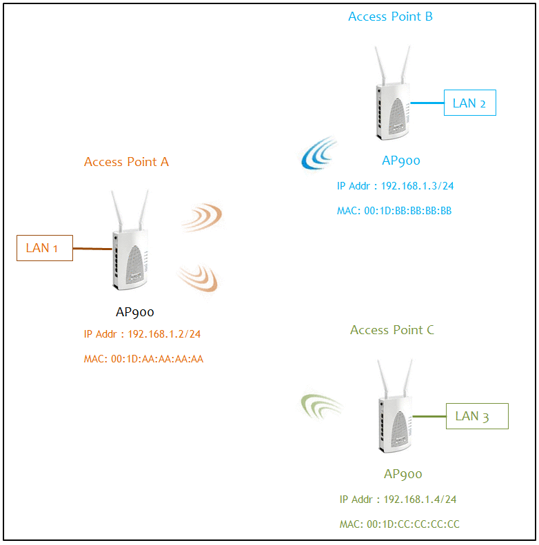 How to Configure Point to Multi Point Bridging Between Multiple