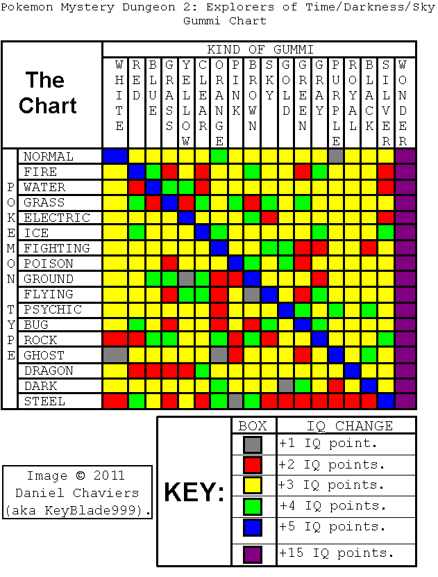 Pokémon Mystery Dungeon Explorers of Darkness / Sky / Time Gummi Chart (GIF) Neoseeker