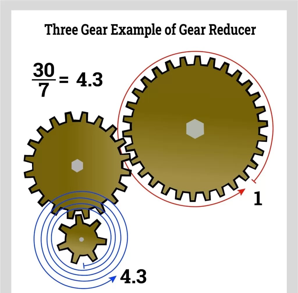 The Mechanics and Uses of Gear Reducers Faradyi Motors