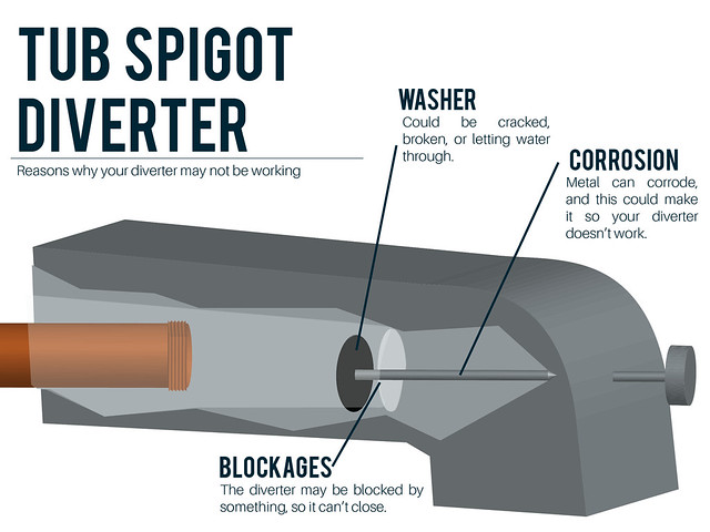Why Does My Tub Faucet Keep Running When I Turn on My Shower?