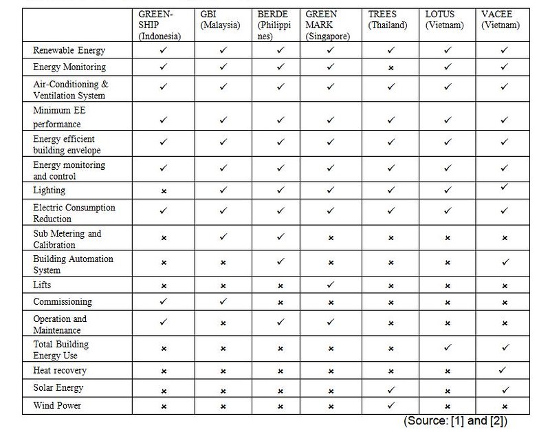 Comparison of ASEAN Green Building Rating Systems on