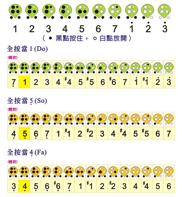 6孔陶笛指法表 6 Hole Ocarina Finger Chart Flickr Photo Sharing!
