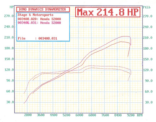 ***Official Post Your Dyno Numbers Thread*** - Page 2 - S2KI Honda