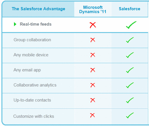 CRM comparison: Salesforce vs. Micros…