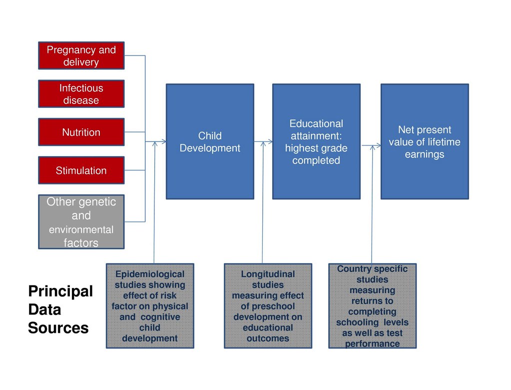 Povertyrelated Risk Factors for Child Development and Human Capital