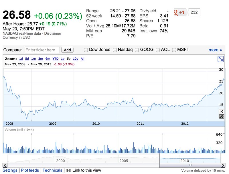 Wiggles of Hope Yahoo Stock on the Rise, At Highest Point Since May