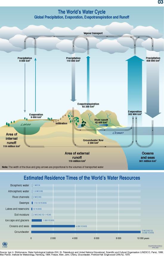 World's water cycle schematic and residence time GRIDArendal