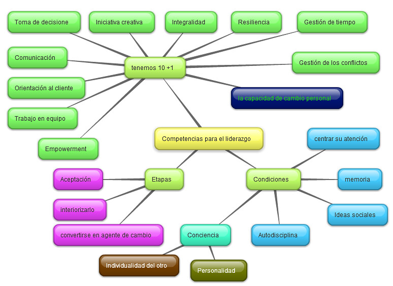 Mapa Mental Del Liderazgo Educaci n Sistemas Redes Y TIC