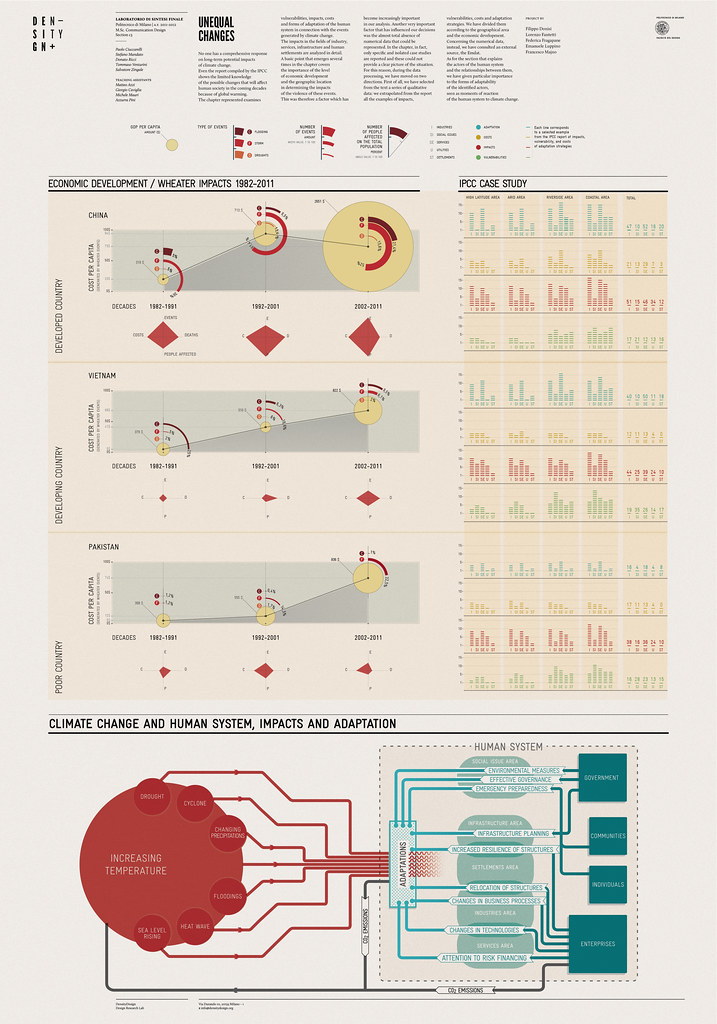 DensityDesign Lab | Climate Change | System Diagram